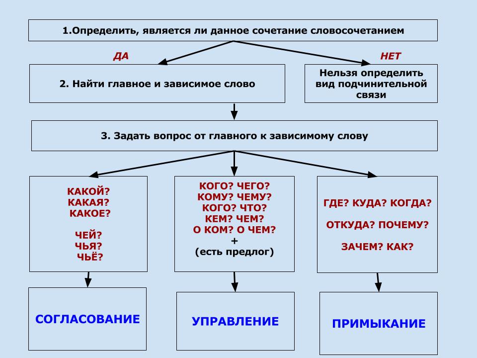путешествие Подчинительная связь на какие вопросы отвечает Откуда